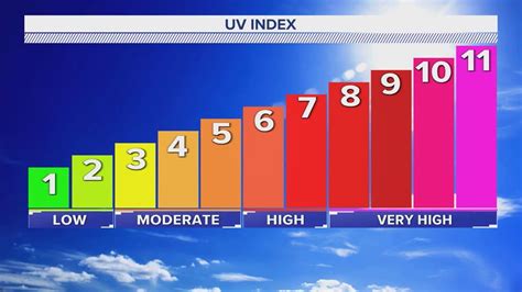 today's hourly uv index|5 day uv index forecast.